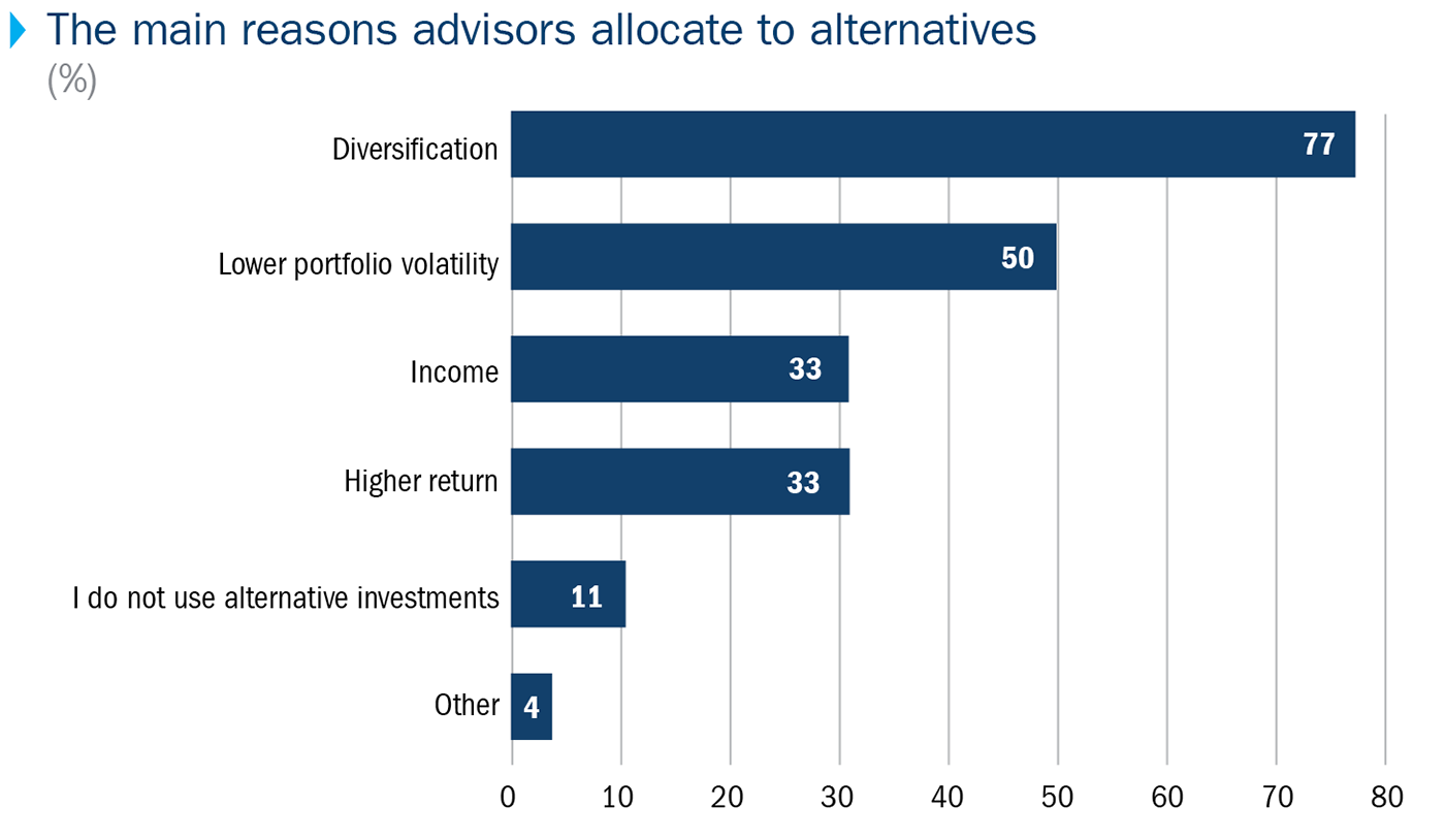 Chart showing that the main reasons advisors use alternatives are for diversification (77%) and for lower portfolio volatility (50%)