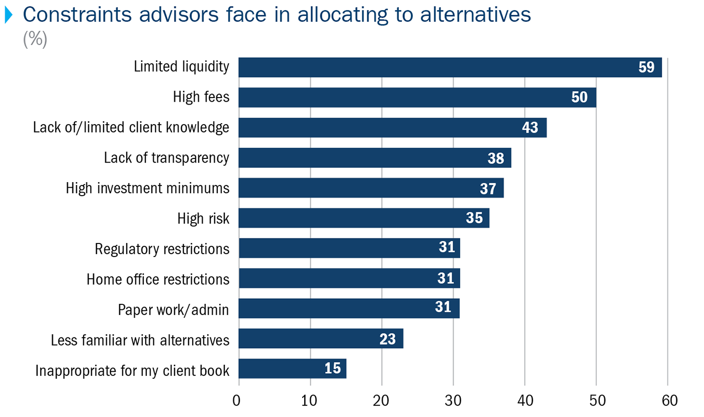 Chart showing that the main challenges advisors face in allocating to alternatives are limited liquidity (59%) and high fees (50%).
