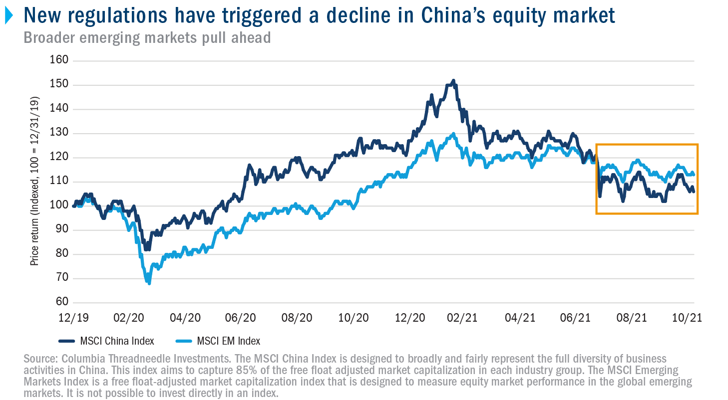 Line chart showing a decline in China’s equity market in 2021, with broader emerging markets equities beginning to outperform China.