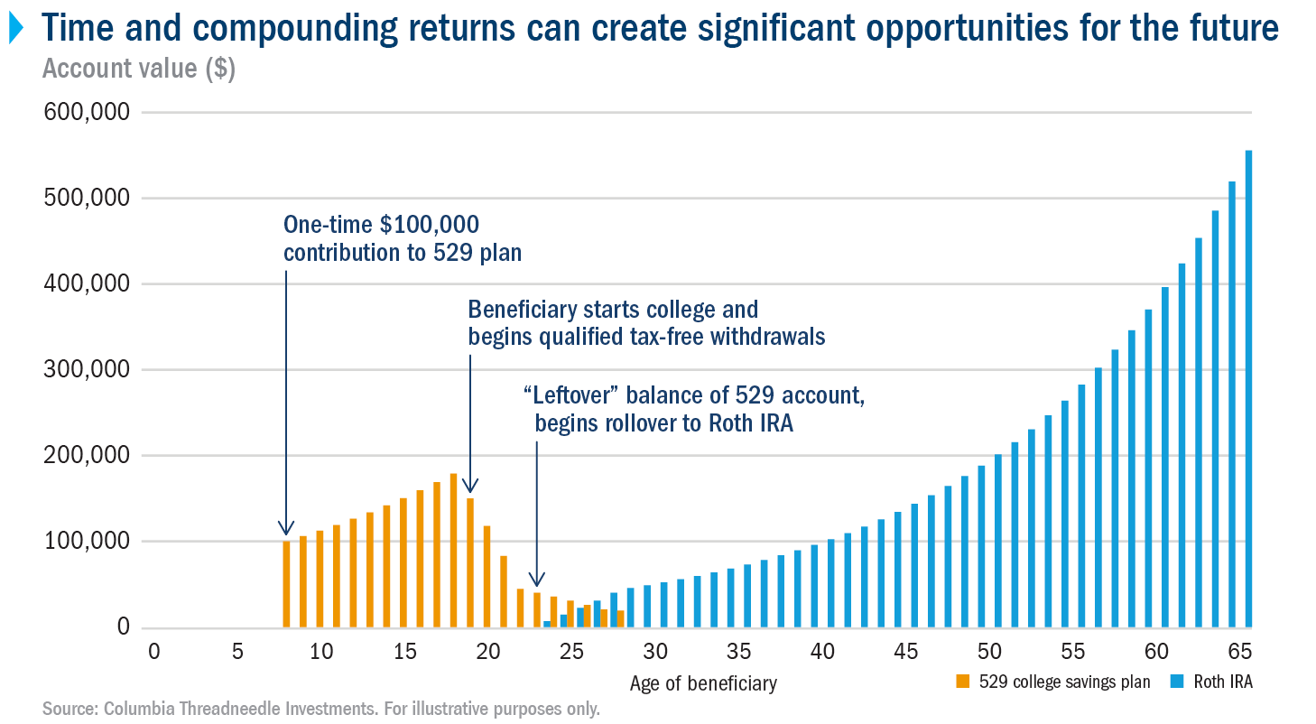 Bar chart shows the annual change in value of a one-time contribution to a 529 plan of $100,000 for a beneficiary at the age of 8, subsequently used to fund college expenses, with the remaining balance rolled over to a Roth IRA. By the time the beneficiary reaches age 65, the value of the Roth IRA could grow to approximately $550,000.