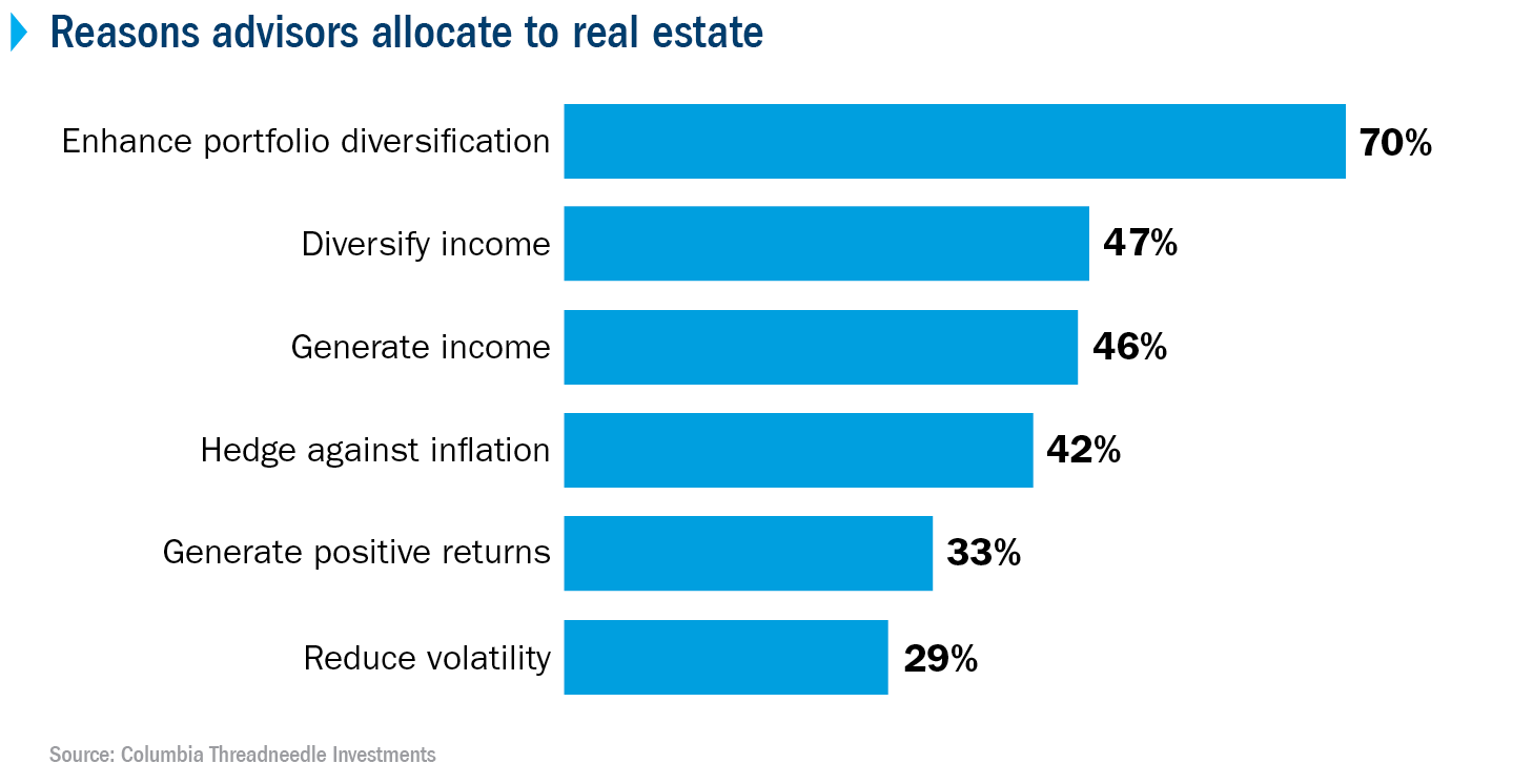 Survey results showing that 70% of respondents indicated that enhancing portfolio diversification is a reason to invest in real estate. 47% also selected diversifying sources of income as a reason, followed by generating income (46%) and hedging against inflation (42%).