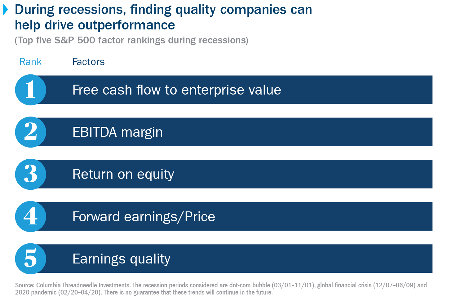 Our research shows that during recessions, S&P 500 stocks ranked highly on factors tied to strong balance sheet fundamentals, including free cash flow and profit margins, tended to perform better than their industry peers ranked the lowest on these measures.