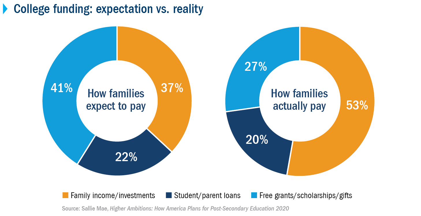 Side by side pie charts show a difference in how families expect to pay college expenses compared to how they actually end up paying those expenses. Families expect to pay 41% of college funding expenses with free grants, scholarships and gifts; 37% from family income and investments; and 22% from loans. In reality, families actually pay only 27% from free grants, scholarships and gifts; 53% from family income and investments and 20% from loans.