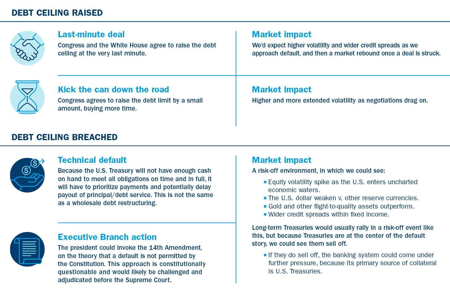 If the debt ceiling is raised via a last-minute deal, we expect higher volatility and wider credit spreads as we approach default, and then a market rebound once a deal is struck. If Congress agrees to raise the debt limit by a small amount, buying more time, we expect higher and more extended volatility as negotiations drag on. On the other hand, if there is a Technical Default -- where the U.S. Treasury will not have enough cash on hand to meet all obligations on time and in full, and will have to prioritize payments and potentially delay payout of principal/debt service – or Executive Branch action – where the President could invoke the 14th amendment, on the theory that a default is not permitted by the constitution – we expect a risk-off environment. We could see spikes in equity volatility, a weaker US dollar, and wider credit spreads within fixed income. Long-term Treasuries would usually rally in a risk-off event like this, but because Treasuries are at the center of the default story, we could see them sell off.