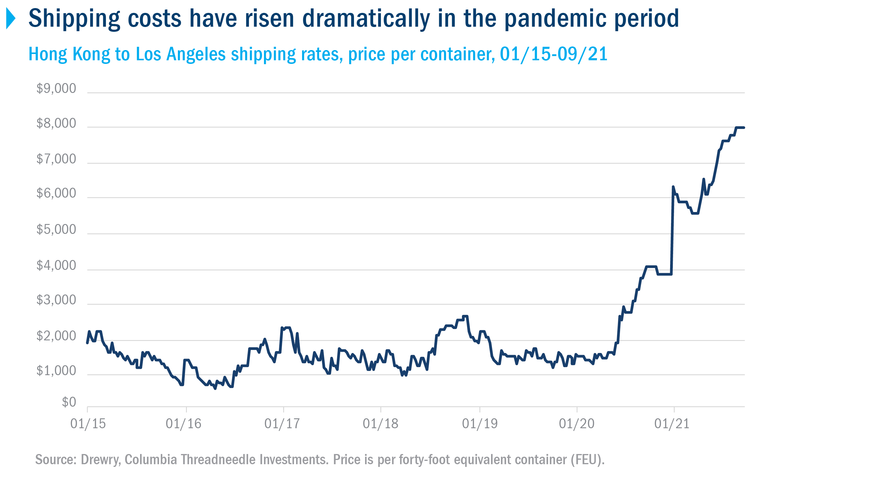 Line chart showing a dramatic rise in trans-Pacific container shipping costs since the onset of the pandemic.