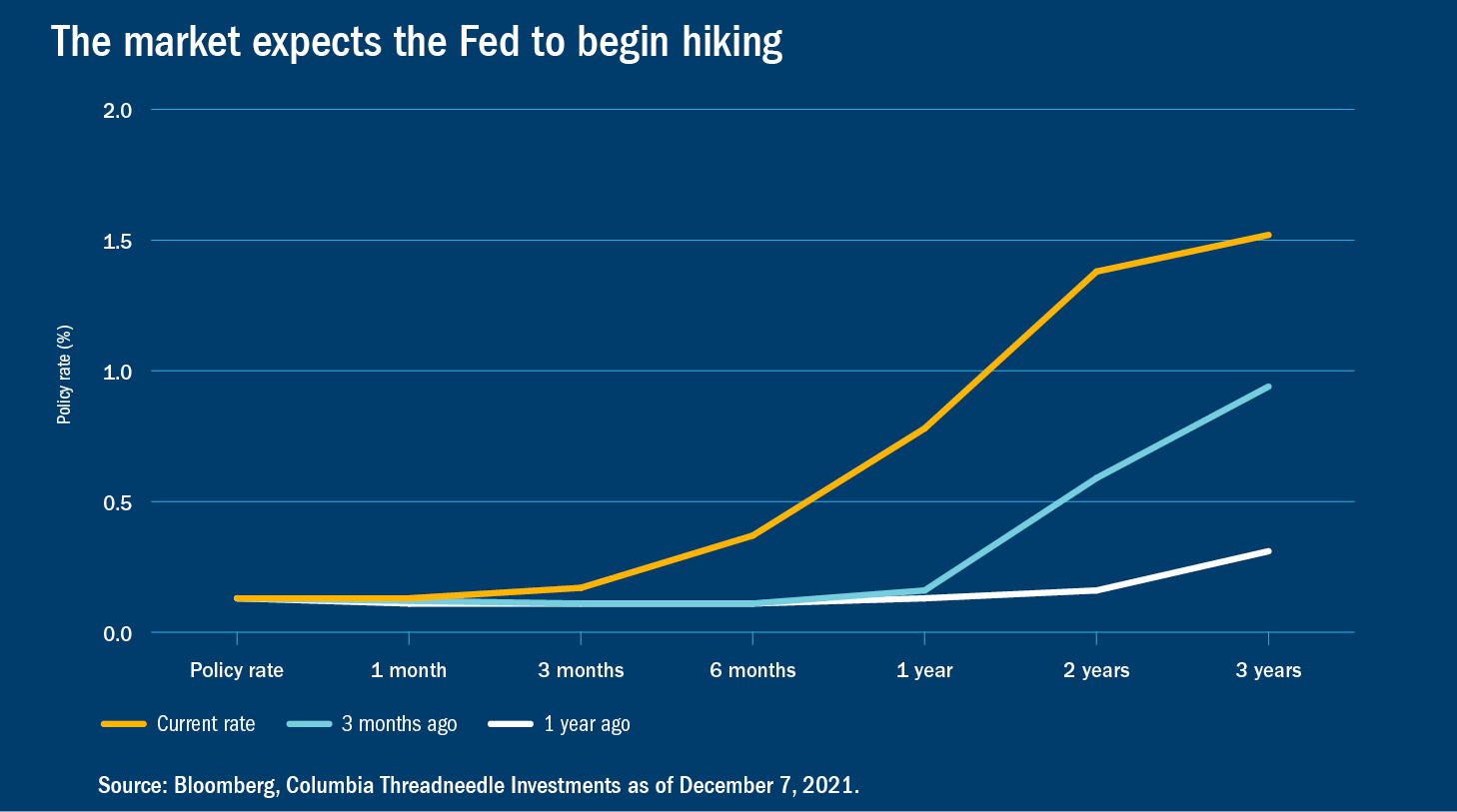 Line chart showing expectations for future U.S. interest rates having shifted higher as of December 2021 compared to those expectations 3 months ago and one year ago.