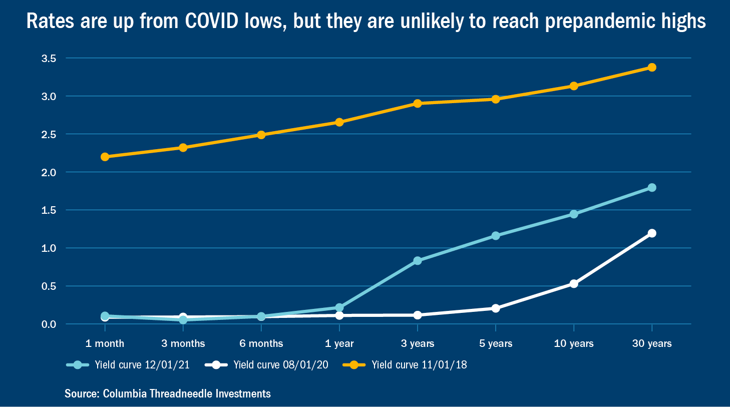 Line chart showing U.S. Treasury yield curves at three points in time before and after the onset of the Covid pandemic: The lowest rates from August 2020, slightly higher rates at the longer end of the curve in December 2021, and all rates significantly higher in the yield curve from November 2018, prior to the pandemic.