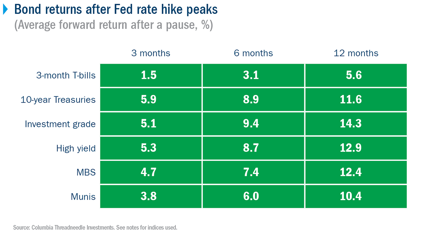 Table showing that 3-month T-bills, 10-year Treasuries, investment grade, high yield, MBS and Munis post positive returns 3, 6 and 12 months after the Fed pauses interest rate hikes.