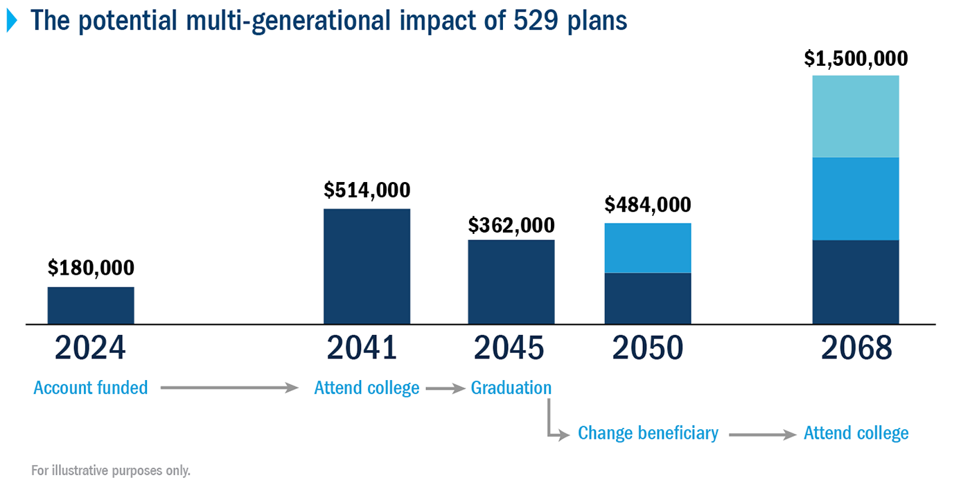 Chart showing a hypothetical 529 account with a starting balance of $180,000 in 2024, that grows to $514,000 by 2042. The remaining balance continues to grow as the account changes beneficiaries in 2050, with an ending balance of $1.5 million in 2068.