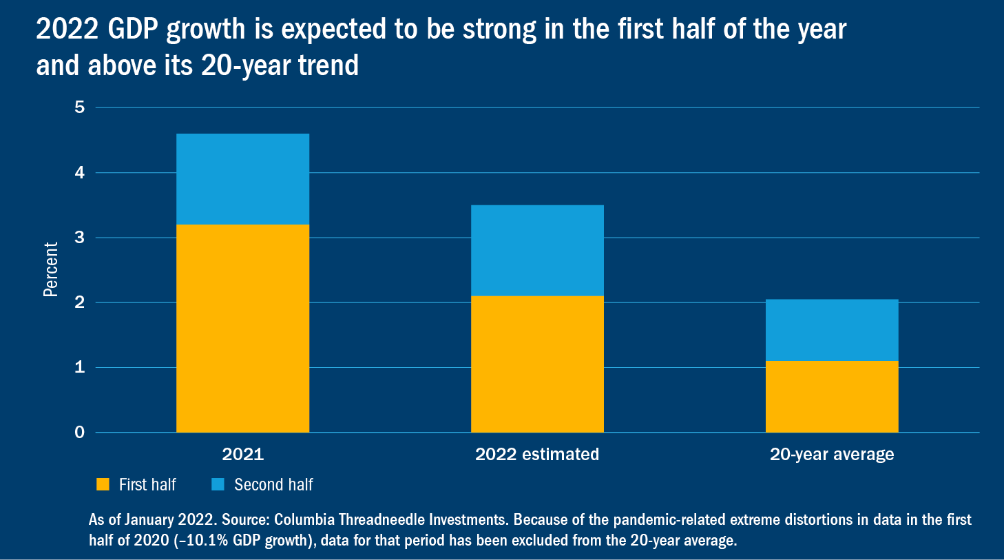 Bar chart showing U.S. GDP growth for the first half and second half of 2021, the estimate for 2022, and the 20-year average. 2022 GDP growth is expected to be strong in the first half of the year and above its 20-year trend.