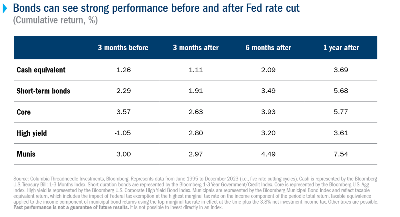 Table of fixed-income asset class performance in the periods before and after a Fed rate cut based on data for the period 1995 through 2023, i.e., five rate‐cutting cycles). The fixed-income asset classes shown are cash equivalents, short term bonds, core bonds, high‐yield bonds, and municipal bonds. Performance was positive for all asset classes except for high yield in the three‐months before a Fed rate cut. Performance for all asset classes was positive for the three months, six‐months, and one year after a Federal Reserve rate cut.