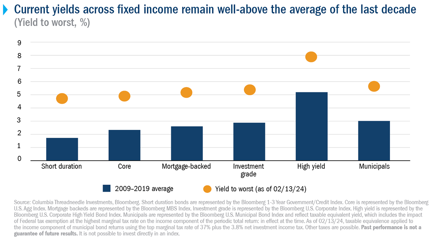 Chart showing the yield to worst as of 02/13/24 for certain fixed-income asset classes relative to the average yield to worst for the decade ending 12/31/19. In each case, the yield to worst as of 02/13/24 is more than 200 basis points above the decade average indicating that significant opportunity remains for fixed-income investors. The asset classes shown are short duration bonds, mortgage‐backed bonds, investment-grade bonds, high‐yield bonds, and municipal bonds.