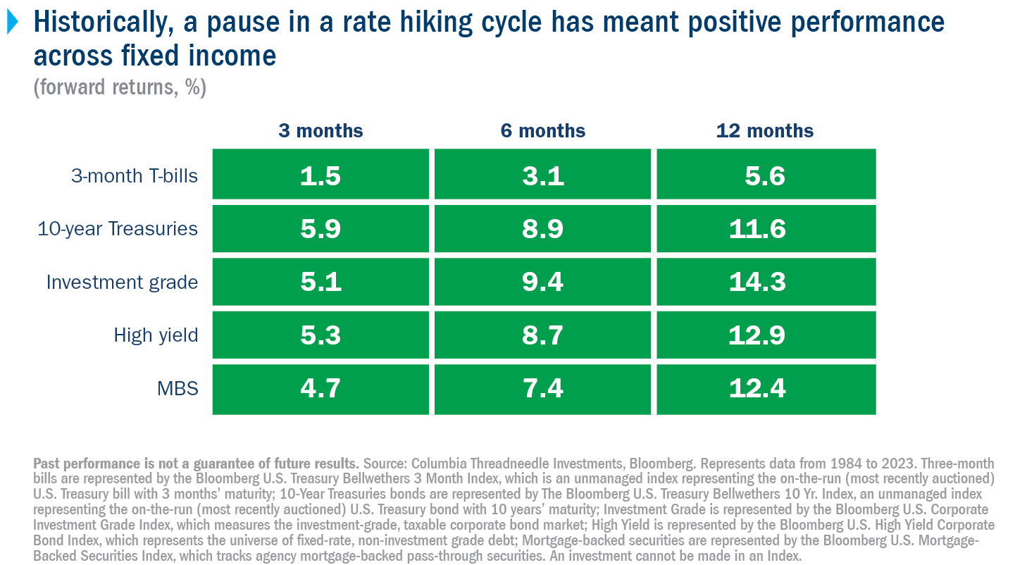Table showing annualized returns for fixed income sectors before and after rate hiking cycles ended; historically, a pause in a rate hiking cycle has meant positive performance across fixed income.