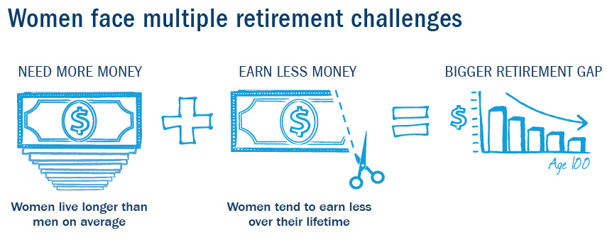Women face multiple retirement challenges