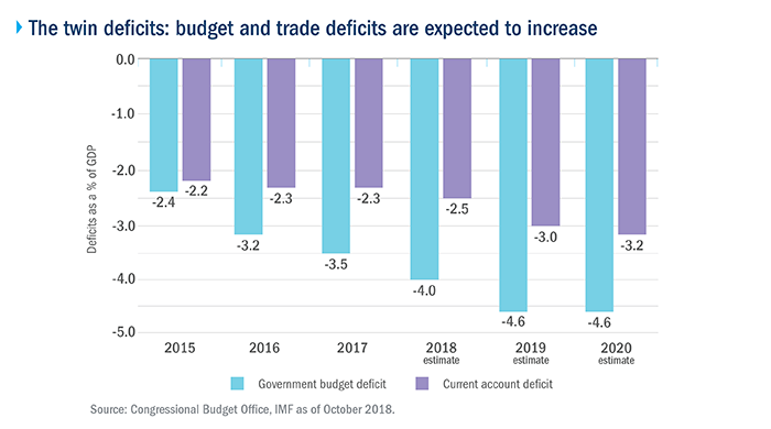 The twin deficits: budget and trade deficits are expected to increase