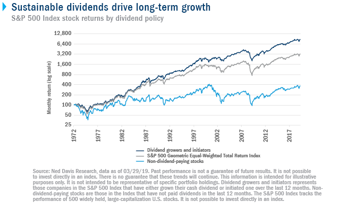 Dividend Growth Chart