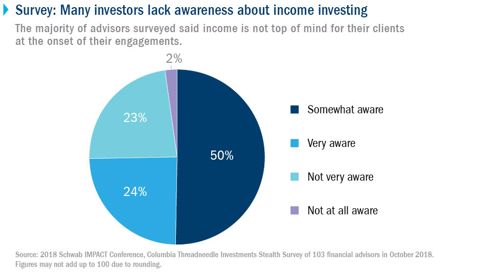 Survey: Many investors lack awareness about income investing