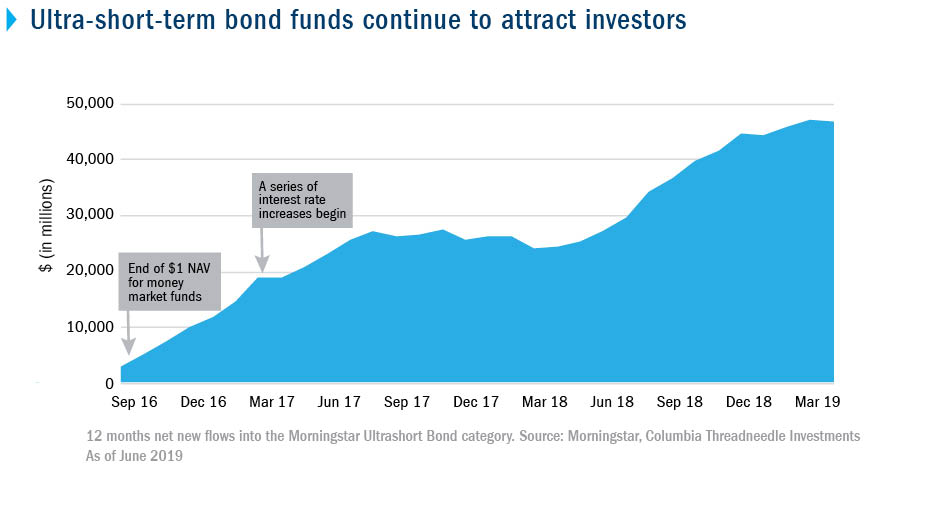 Ultra-short-term bond funds continue to attract investors