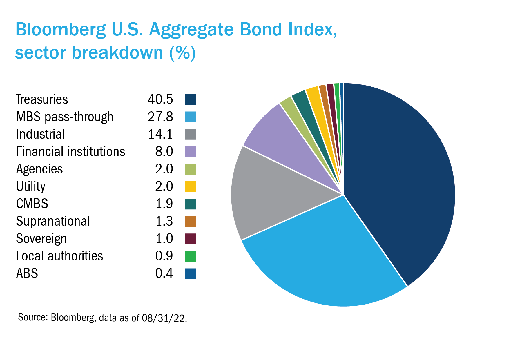 Bloomberg U.S. Aggregate Bond Index sector breakdown (%)