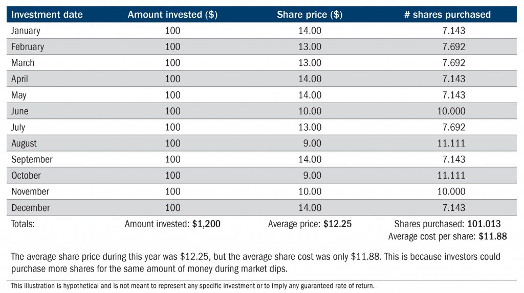 Dollar-cost averaging