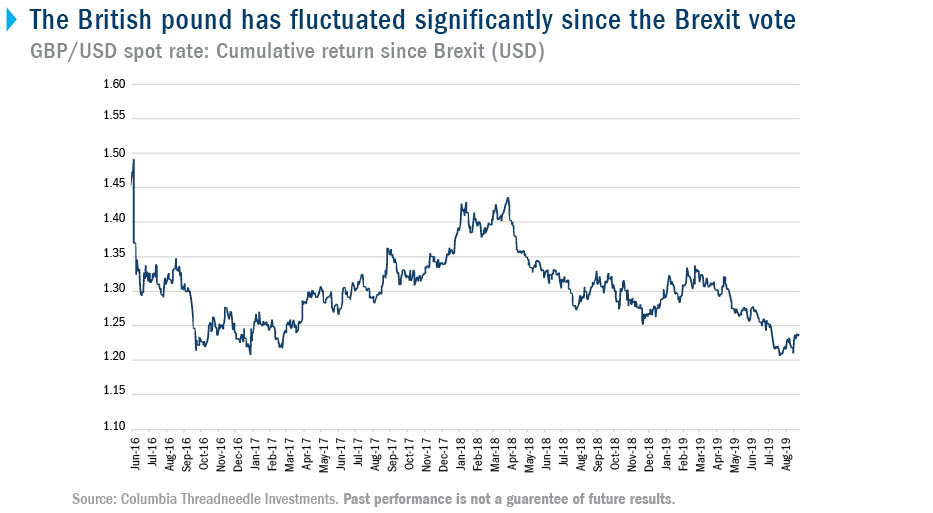 The British pound has fluctuated significantly since the Brexit vote