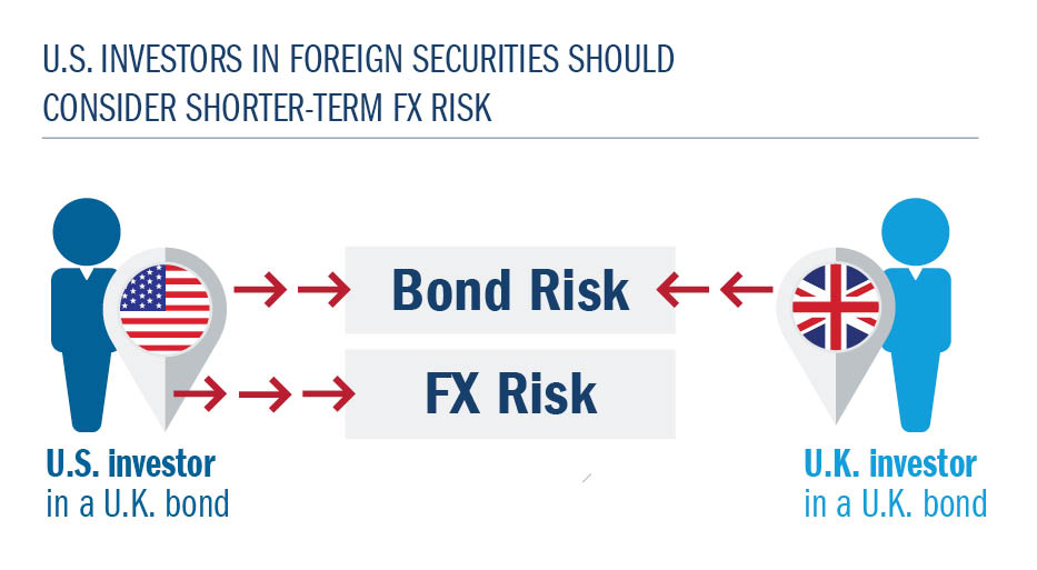 U.S investors in foreign securities should consider shorter-term FX risk