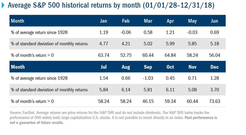 Average S&P 500 historical returns by month (01/01/28-12/31/18)
