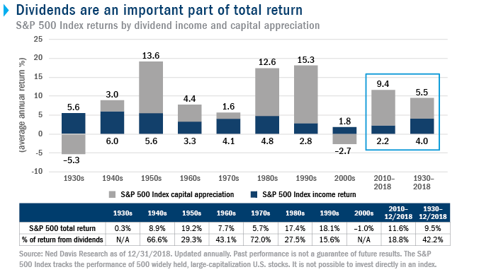 Dividends are an important part of total return