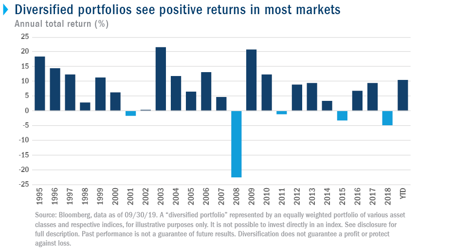 Asset Class Diversification Chart