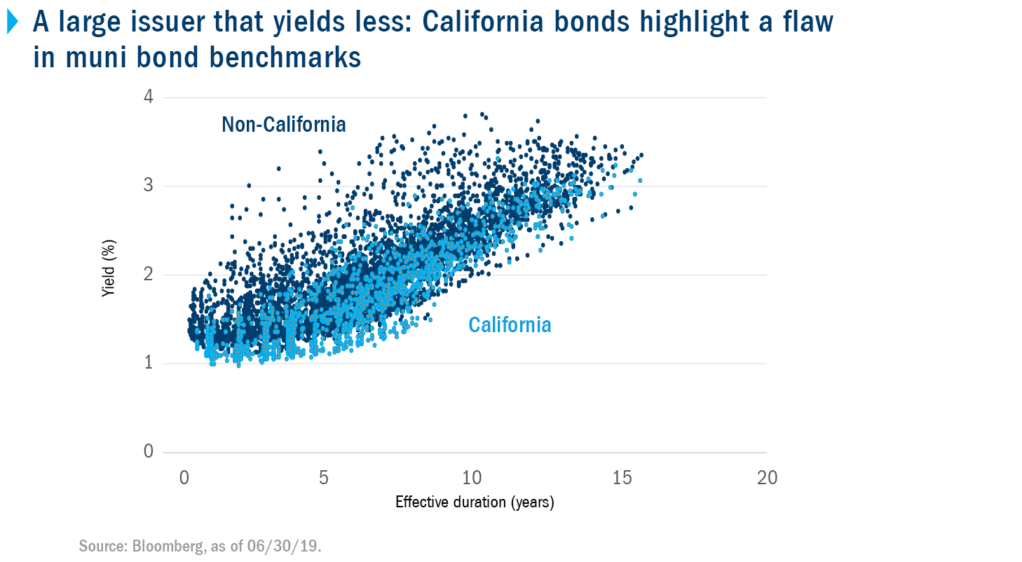 Muni Bond Index Chart