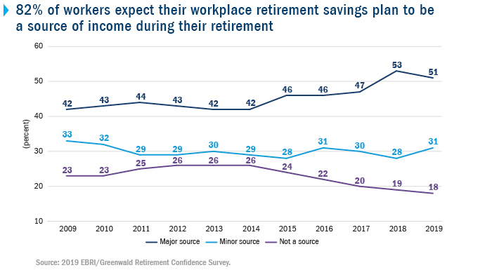82% of workers expect their workplace retirement savings plan to be a source of income during their retirement