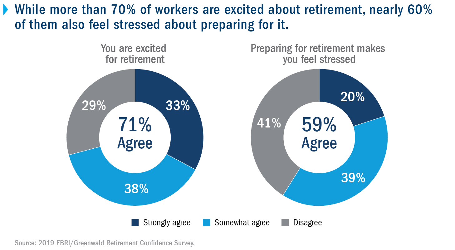 While more than 70% of workers are excited about retirement, nearly 60% of them also feel stressed about preparing for it.