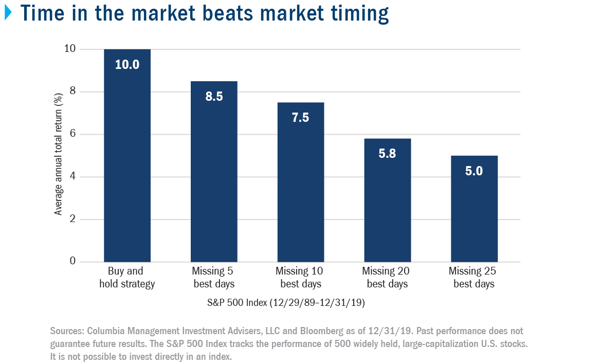 Time in the market beats market timing