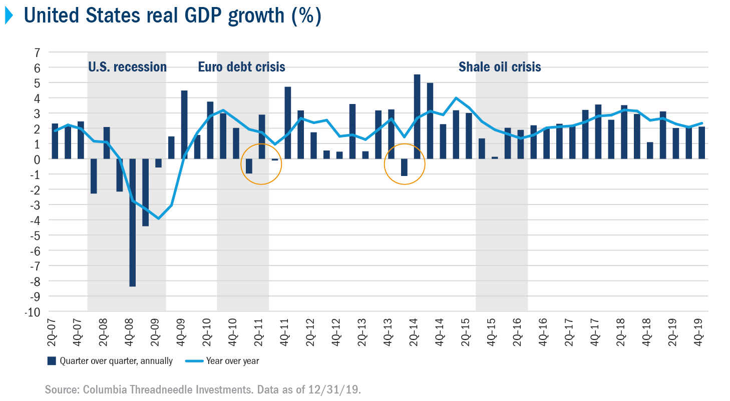 United States real GDP growth (%)
