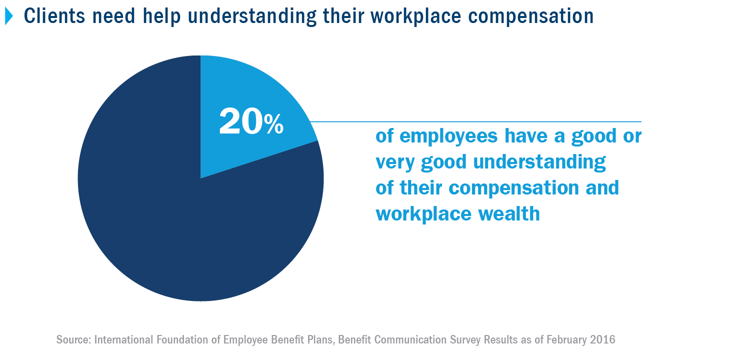 Clients need help understanding their workplace compensation. A pie chart showing 20% of employees have a good or very good understanding of their compensation and workplace wealth. Source: International Foundation of Employee Benefit Plans, Benefit Communication Survey Results as of February 2016.