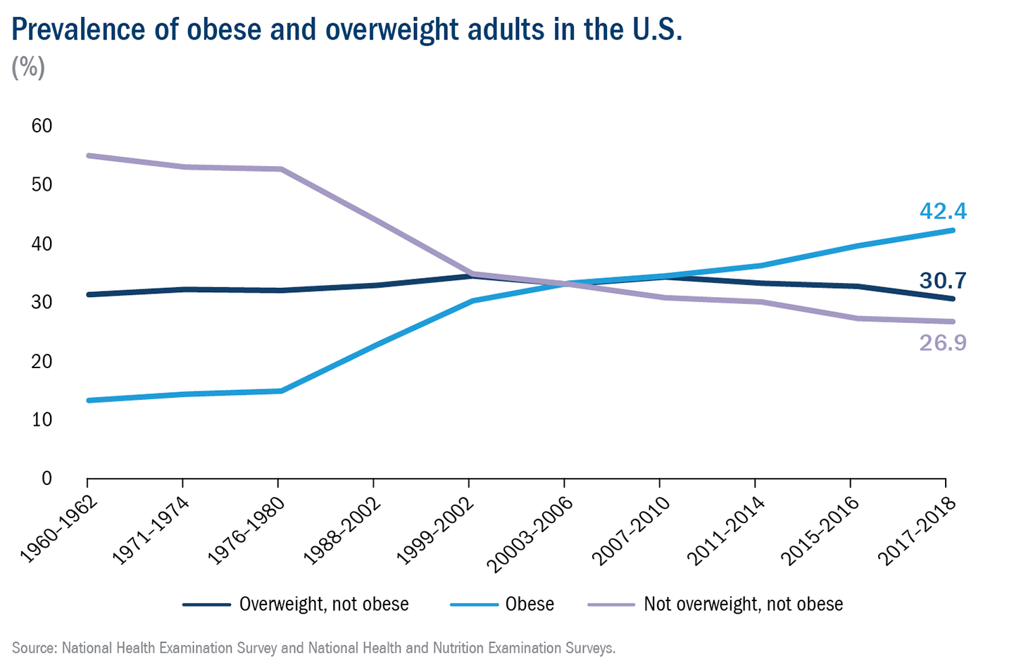 Chart showing the percentage of obese and overweight adults in the U.S. dating back to 1960. The percentage of obese adults has increased from just over 10% in 1960 to 42% of the population in 2018.