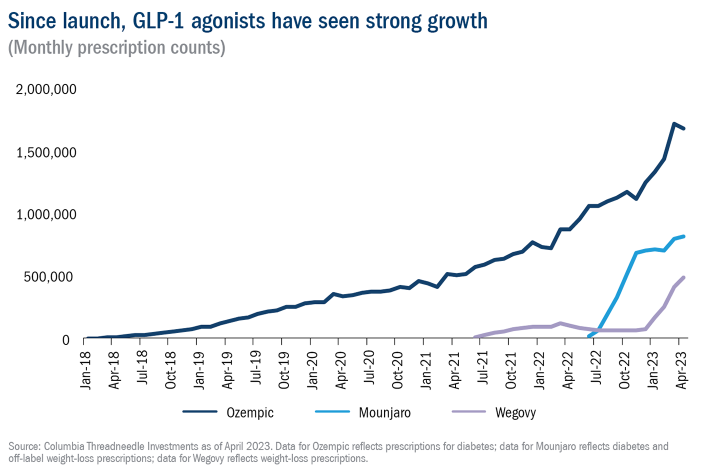 Chart showing the increase in monthly prescriptions for Ozempic, Mounjaro and Wegovy since 2018. After steady increases since the launch of Ozempic in 2018, the number of prescriptions increased sharply in late 2022, to over 1,673,109 per month for Ozempic, 817,077 for Mounjaro, and 483,419 for Wegovy.