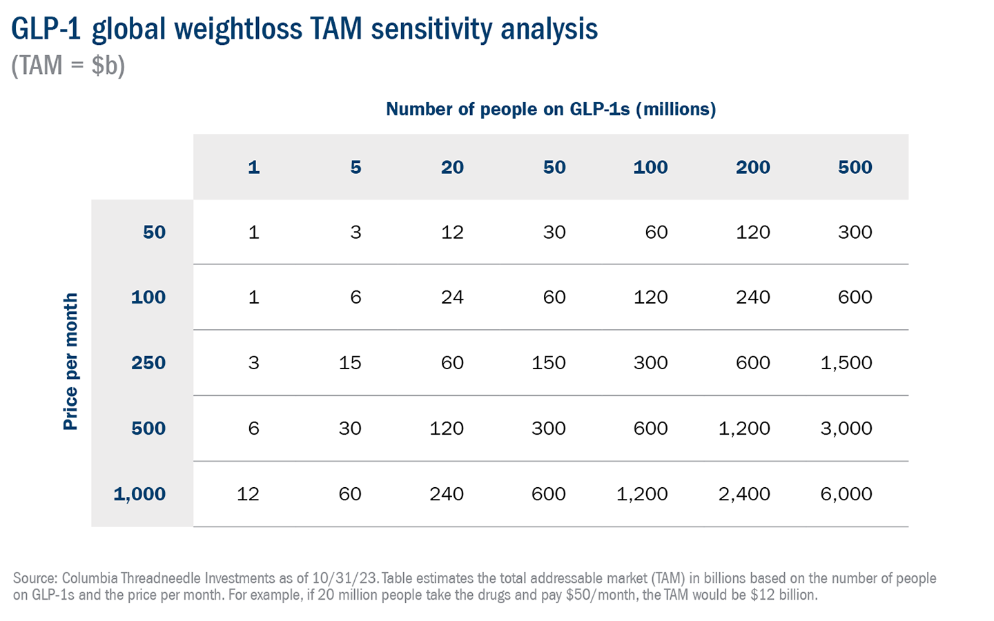 Table showing estimates of the total addressable market for GLP-1s based on the number of people taking GLP-1s and the price per month. For example, if 200 million people take the drug, at a cost of $100 per month, the total addressable market would be $240 billion.